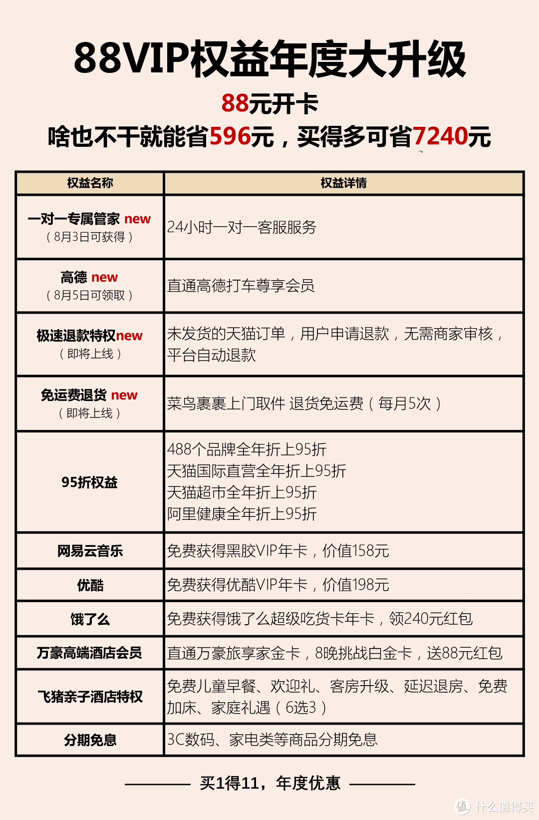 叕++新权益，盘点88VIP为啥值得买？