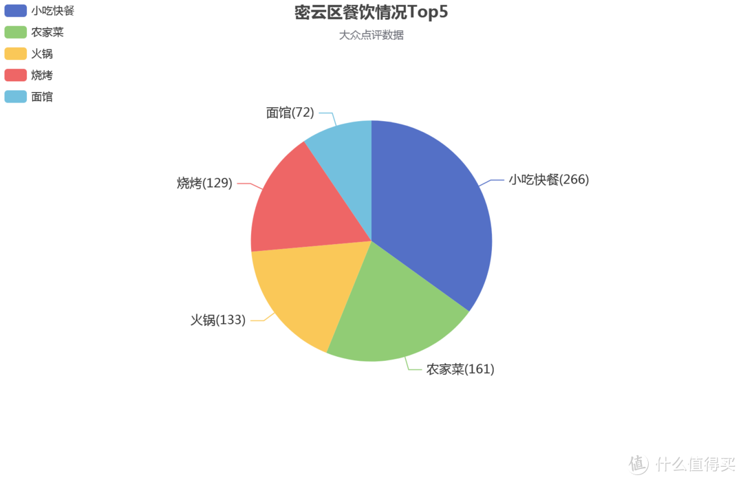 我统计了大众点评网北京市所有的餐饮数据，带您看看好吃的都在哪里!