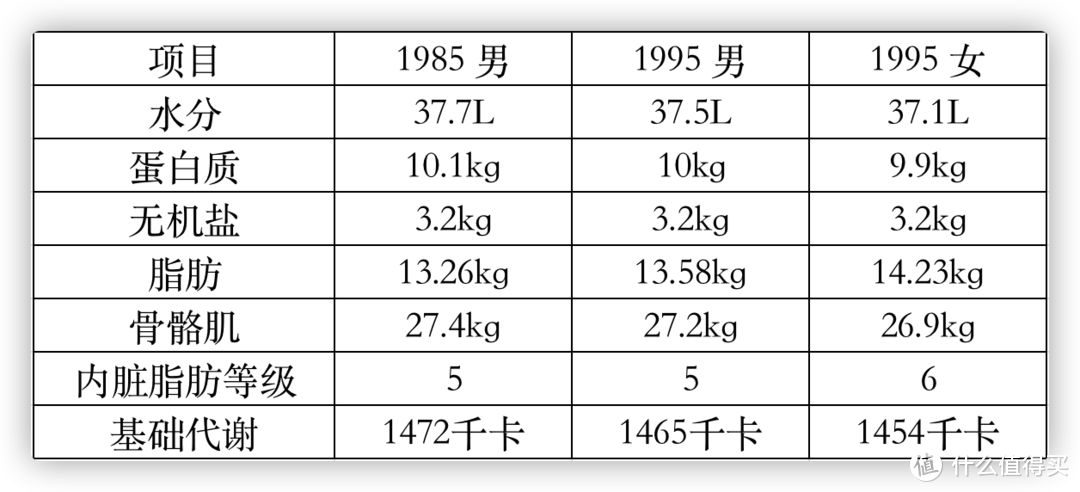 华为VS云康宝，哪款体脂秤更准确？