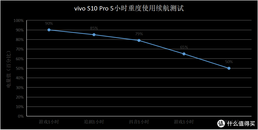 相较于上代机型，vivo S10 Pro都升级了什么？这篇评测来了解下