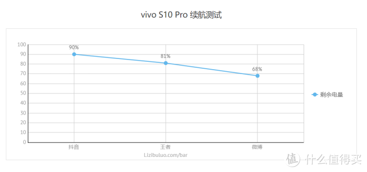 它是自拍细分领域的最佳选择吗？vivo S10 Pro体验