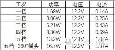 整理功耗