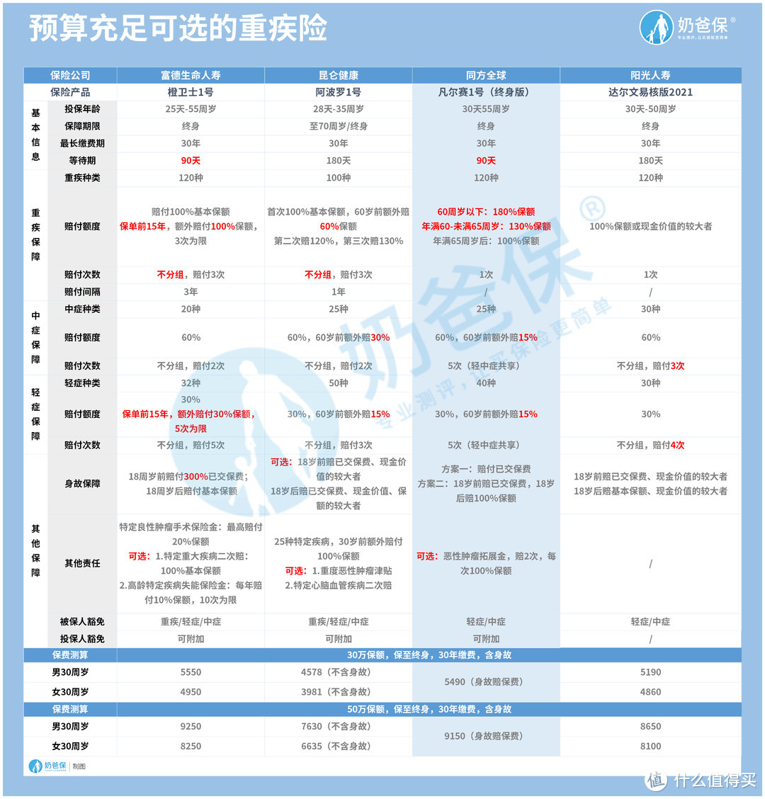 凡尔赛1号重疾险缺点有这几个！还值得买吗？