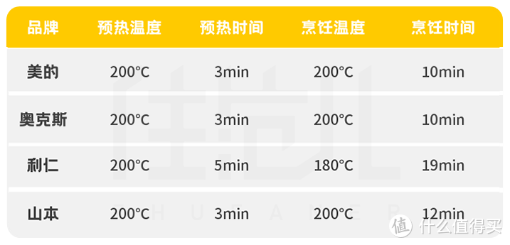 实测4台霸占销量榜首的空气炸锅，这么选正确又便宜！！