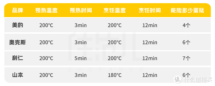 实测4台霸占销量榜首的空气炸锅，这么选正确又便宜！！