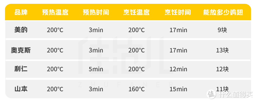 实测4台霸占销量榜首的空气炸锅，这么选正确又便宜！！