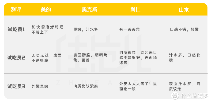 实测4台霸占销量榜首的空气炸锅，这么选正确又便宜！！