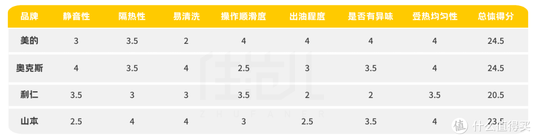 实测4台霸占销量榜首的空气炸锅，这么选正确又便宜！！