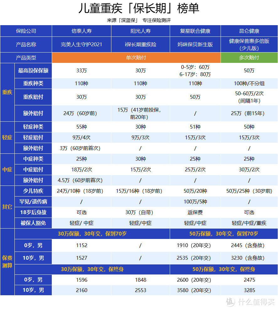 （完美人生守护 2021 儿童最高能买 33 万，i 保最高 30 万，所以这两款统一用 30 万对比）