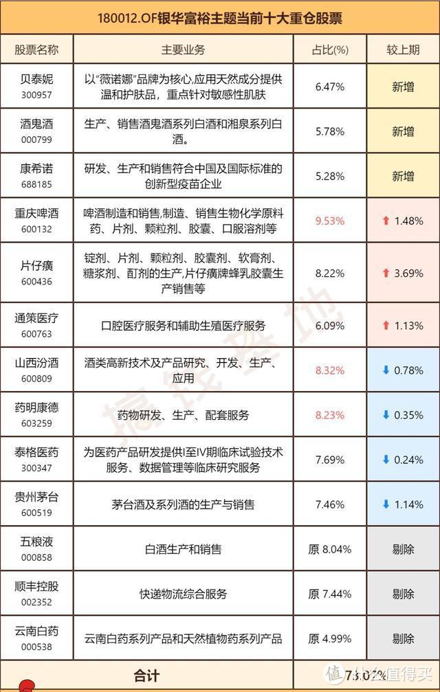 【季报更新】银华富裕主题：大口喝酒吃药，头铁的平头哥，该卖吗？ 