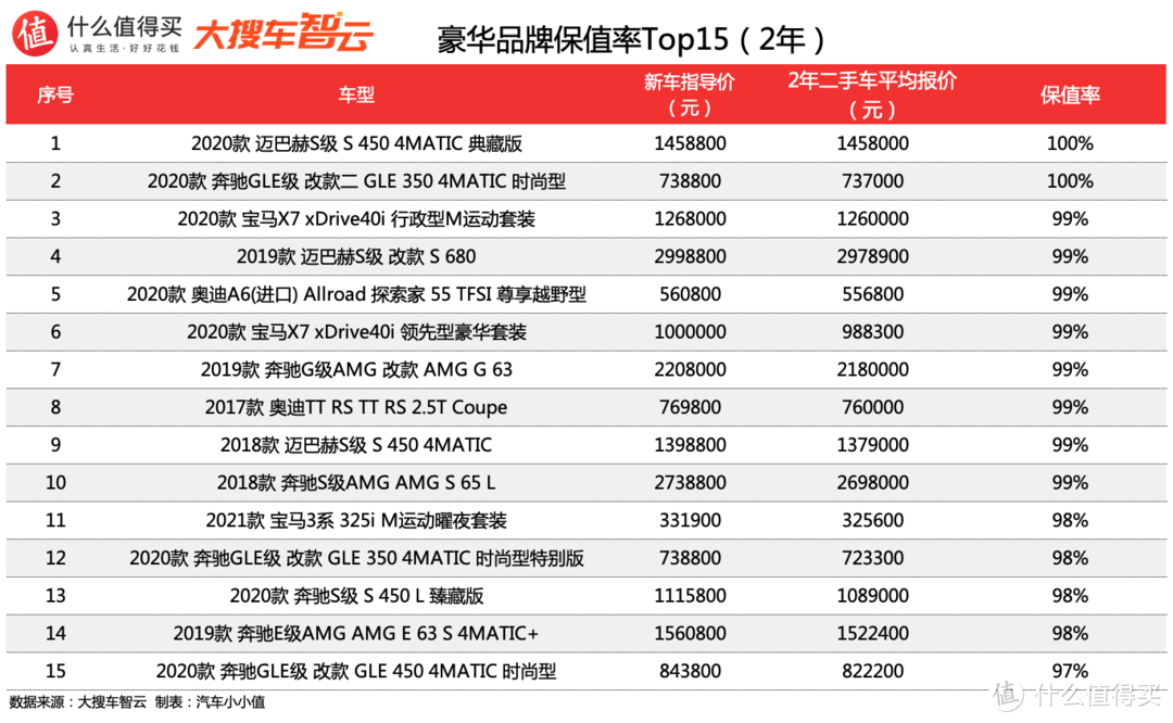 2021汽车行业半年度榜单：豪华品牌折扣率及保值率排行 年少不知奔驰香 错把XX当梦想