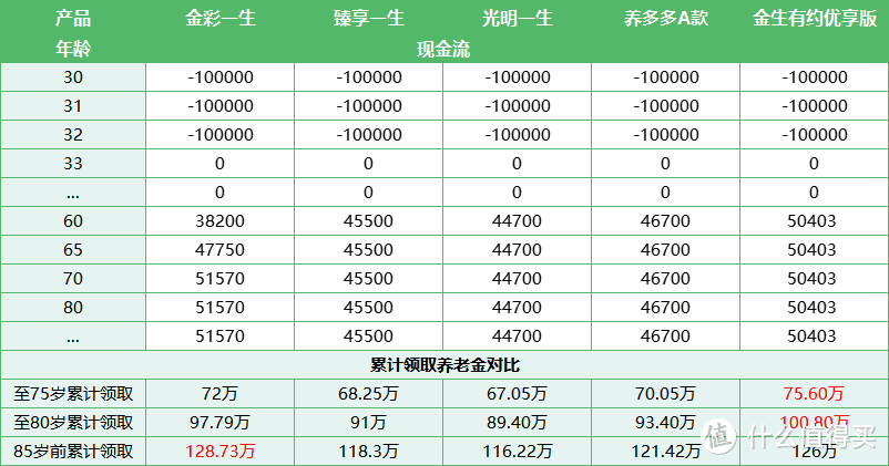 中荷金生有约年金险怎么样？领超多钱！打工人的养老首选！