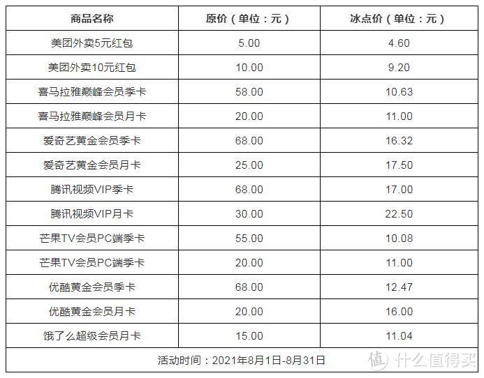 8月银行卡优惠活动合集，吃喝玩购全都有，建议收藏！