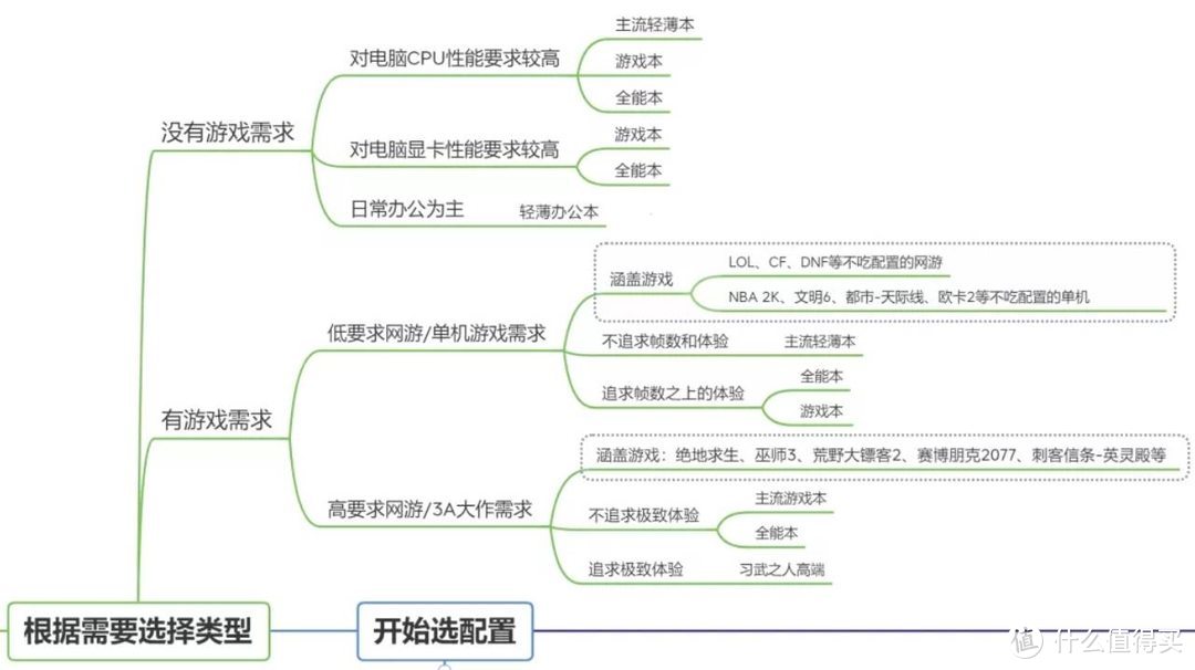 2021年8月 | 轻薄学习办公本 主观选购推荐，一图看懂配置信息和CPU性能释放