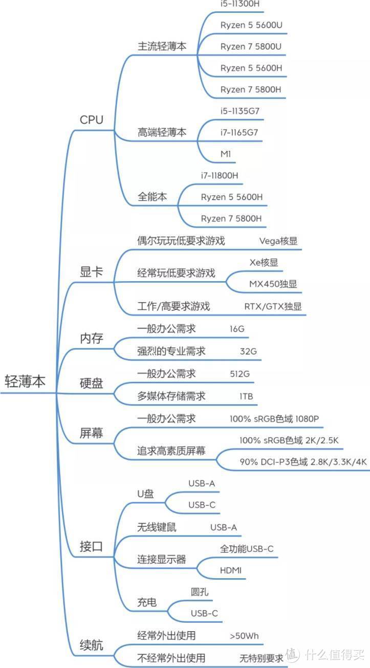 2021年8月 | 轻薄学习办公本 主观选购推荐，一图看懂配置信息和CPU性能释放