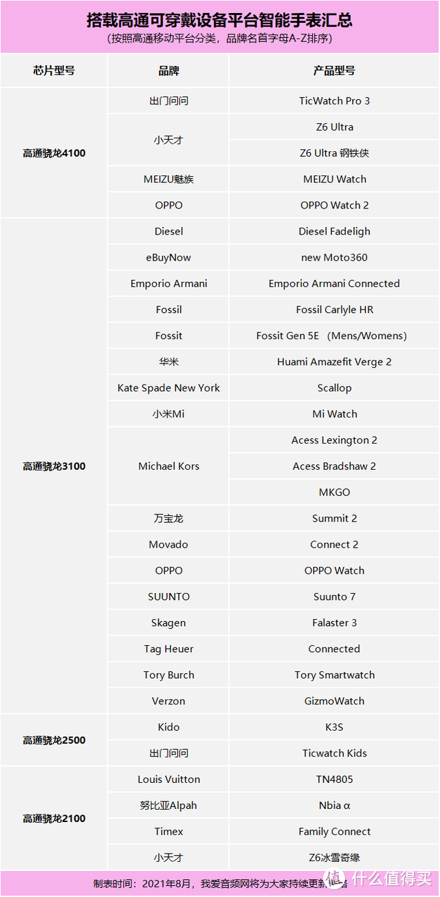 深度布局智能穿戴市场，高通推出多种针对性解决方案