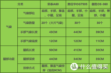 全面拆解！三款主流按摩椅深度横评，荣泰A60凭啥成为万元机皇？