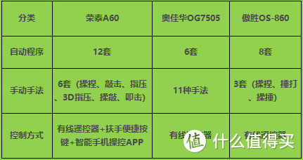 全面拆解！三款主流按摩椅深度横评，荣泰A60凭啥成为万元机皇？