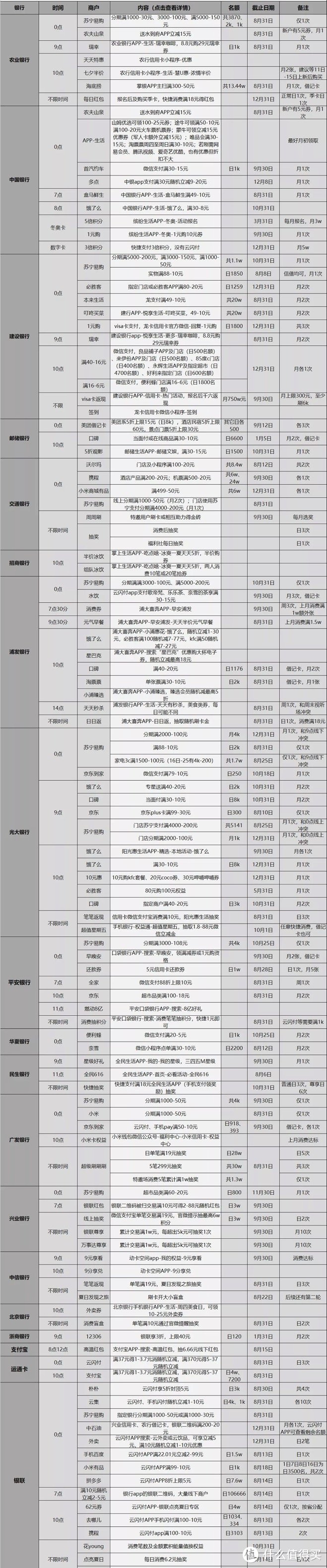 8.6各大银行活动分享，好用关注推荐