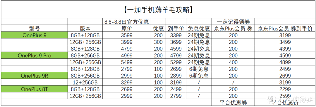 那些天我们一起等的一加手机终于降价了，这价格真合适，附领券方式