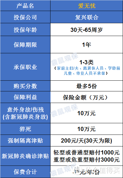 【爱无忧】新冠被隔离，竟然可领200元/天补助，最多领30天，快抢！！！ 