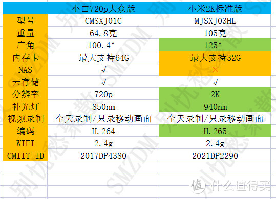 时隔三年，小米生态两款99元摄像头对比