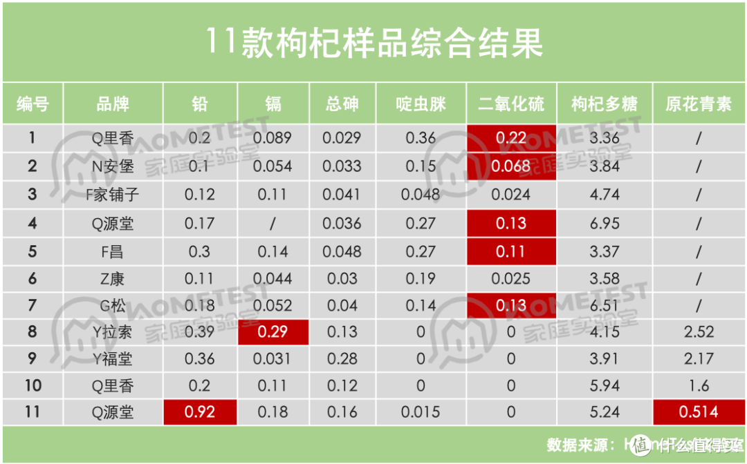 5分钟带你了解谁是枸杞王中王