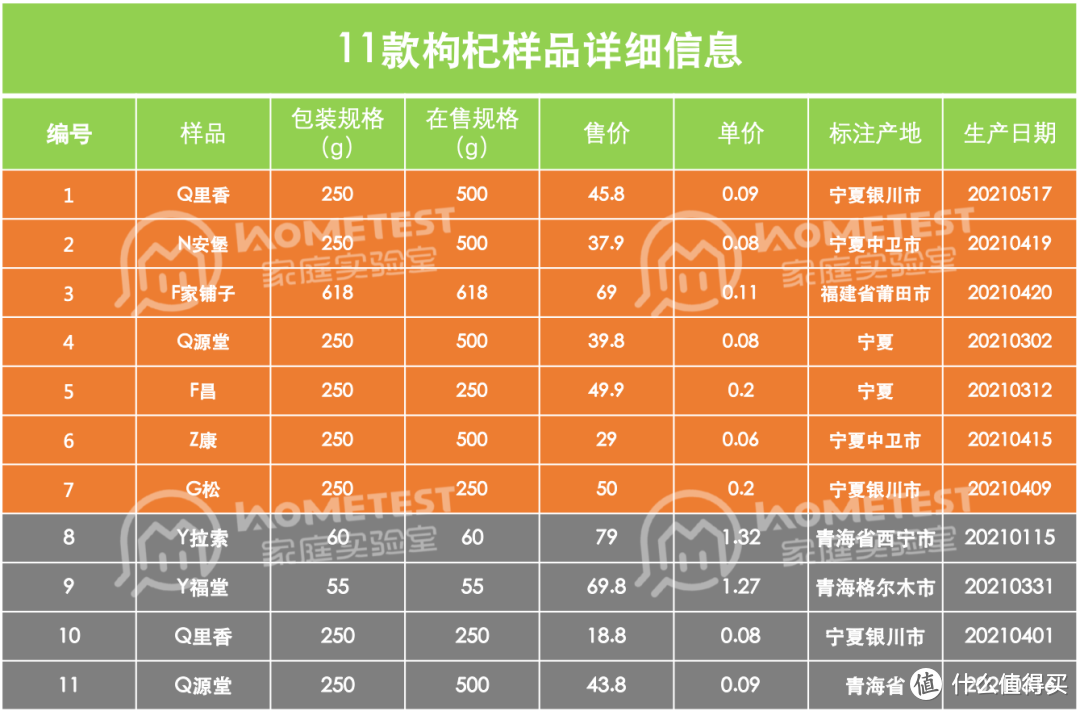 5分钟带你了解谁是枸杞王中王