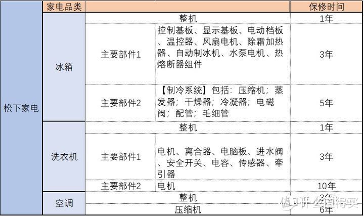 西门子、松下、LG等家电品牌售后到底如何？