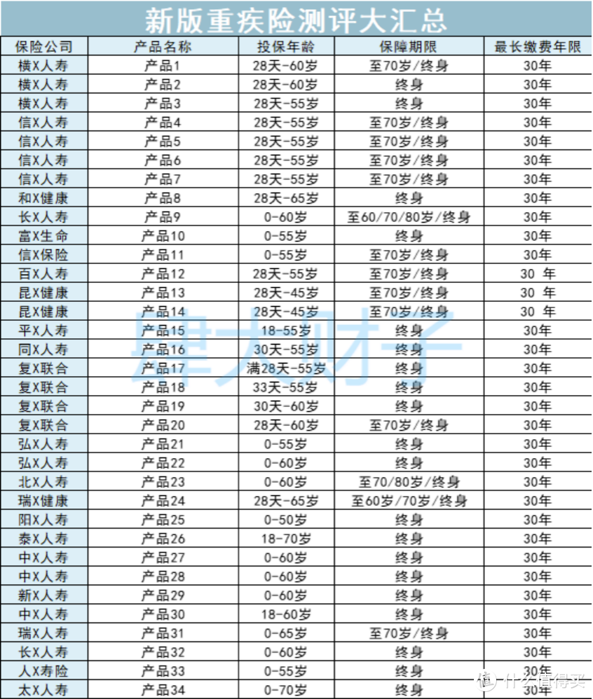 2021重疾险地表最强攻略：避坑+选购，看这篇就够了