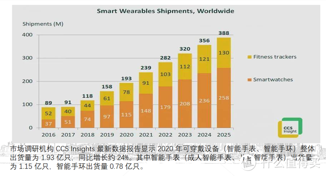 未来10年电子消费市场新的“蓝海”，智能穿戴领域市场分析