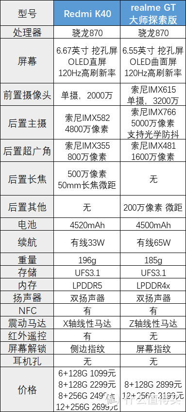 买Redmi K40好，还是选realme GT大师探索版好？