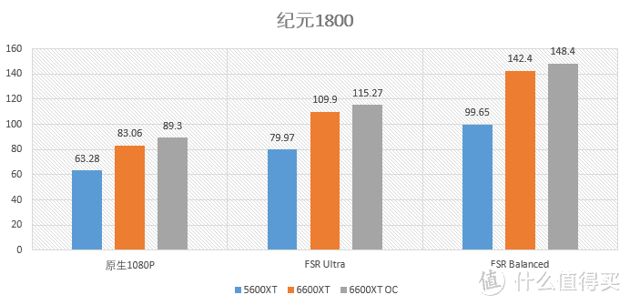 华硕STRIX RX6600XT O8g首发对比测试：低功耗·超频强的新A卡