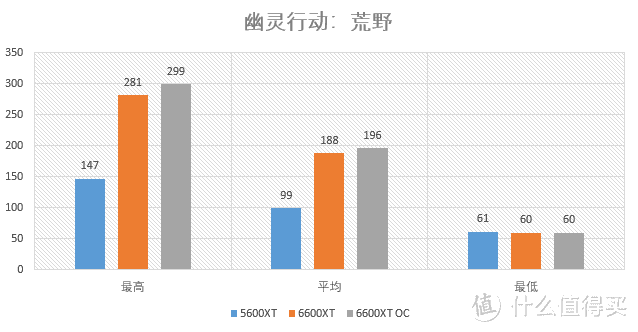 华硕STRIX RX6600XT O8g首发对比测试：低功耗·超频强的新A卡