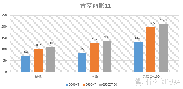 华硕STRIX RX6600XT O8g首发对比测试：低功耗·超频强的新A卡