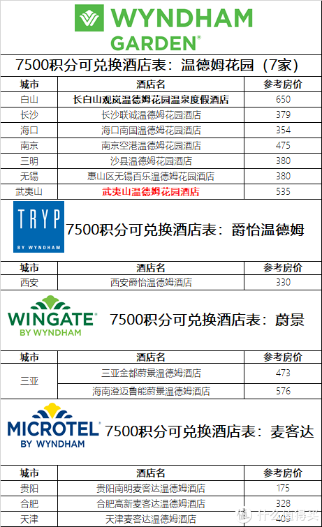 0成本拿下温德姆钻石+温德姆酒店