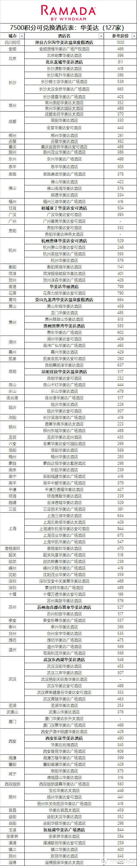 0成本拿下温德姆钻石+温德姆酒店