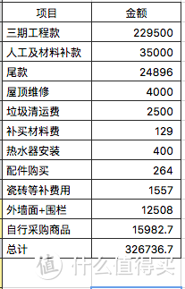 手把手教你省钱及避坑指南！4个月30万搞定177平方，我的装修流水账