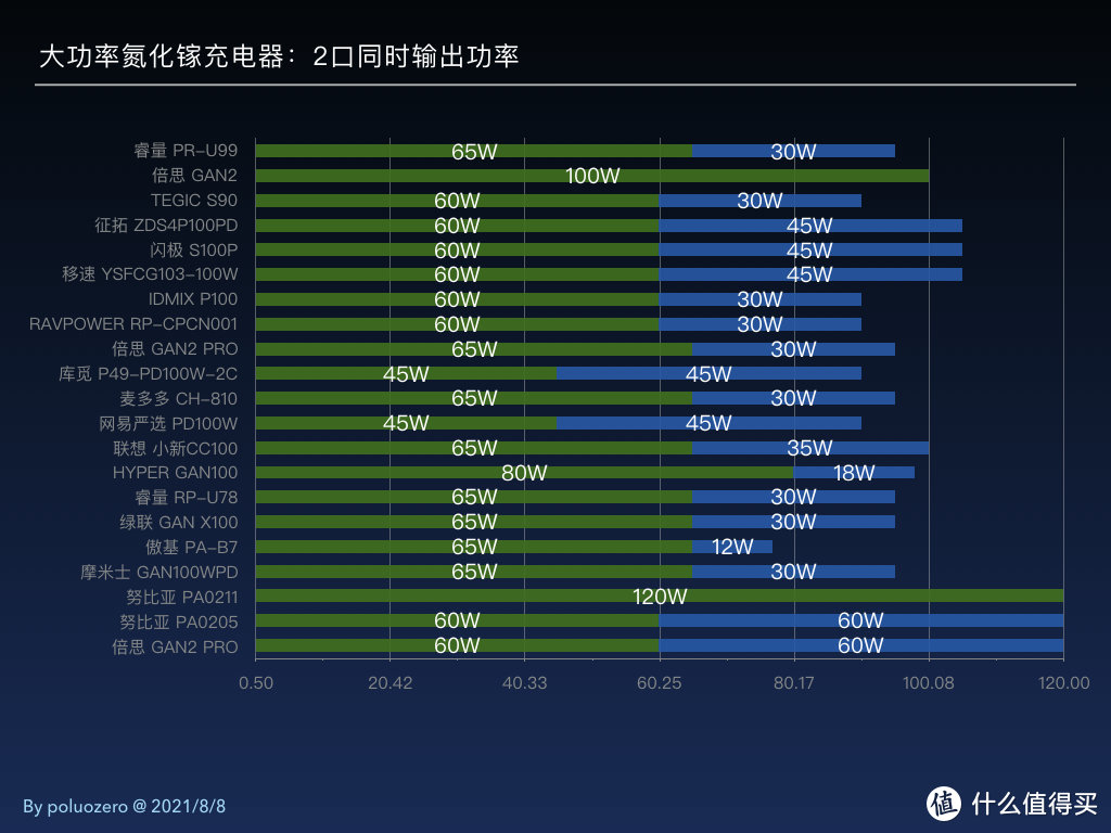 谁才是功率密度最高？21款90W以上氮化镓快速充电器信息对比