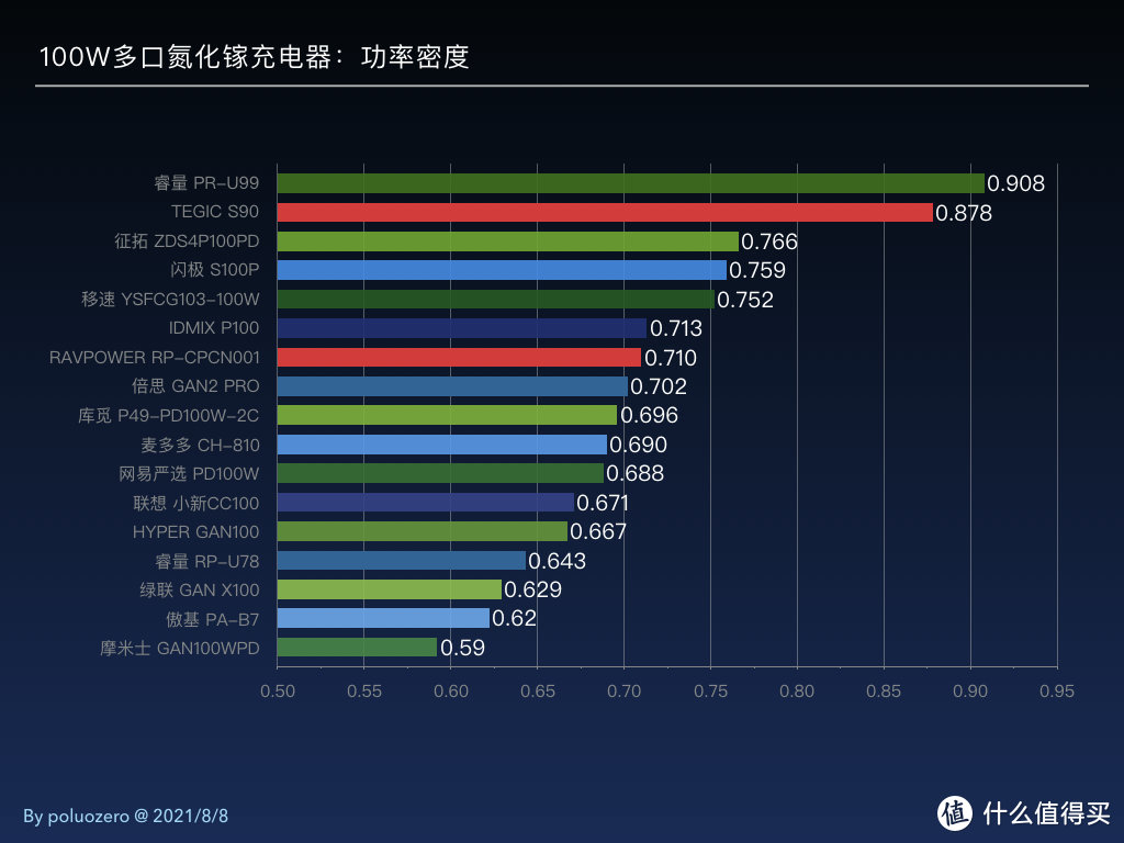 谁才是功率密度最高？21款90W以上氮化镓快速充电器信息对比