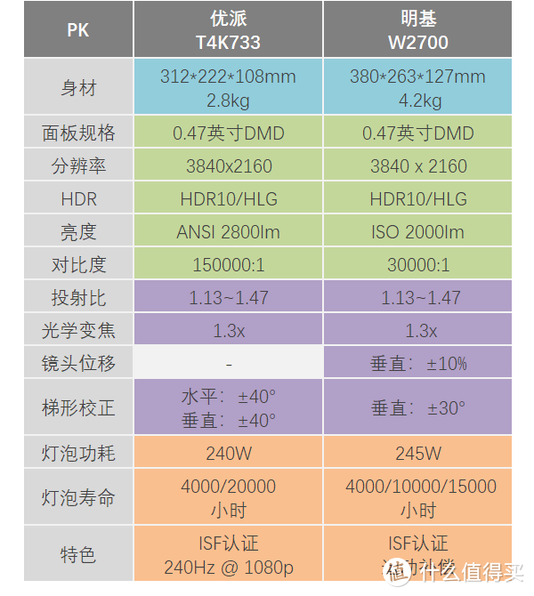 万元4K投影横评：明基W2700与优派T4K733谁更好色？