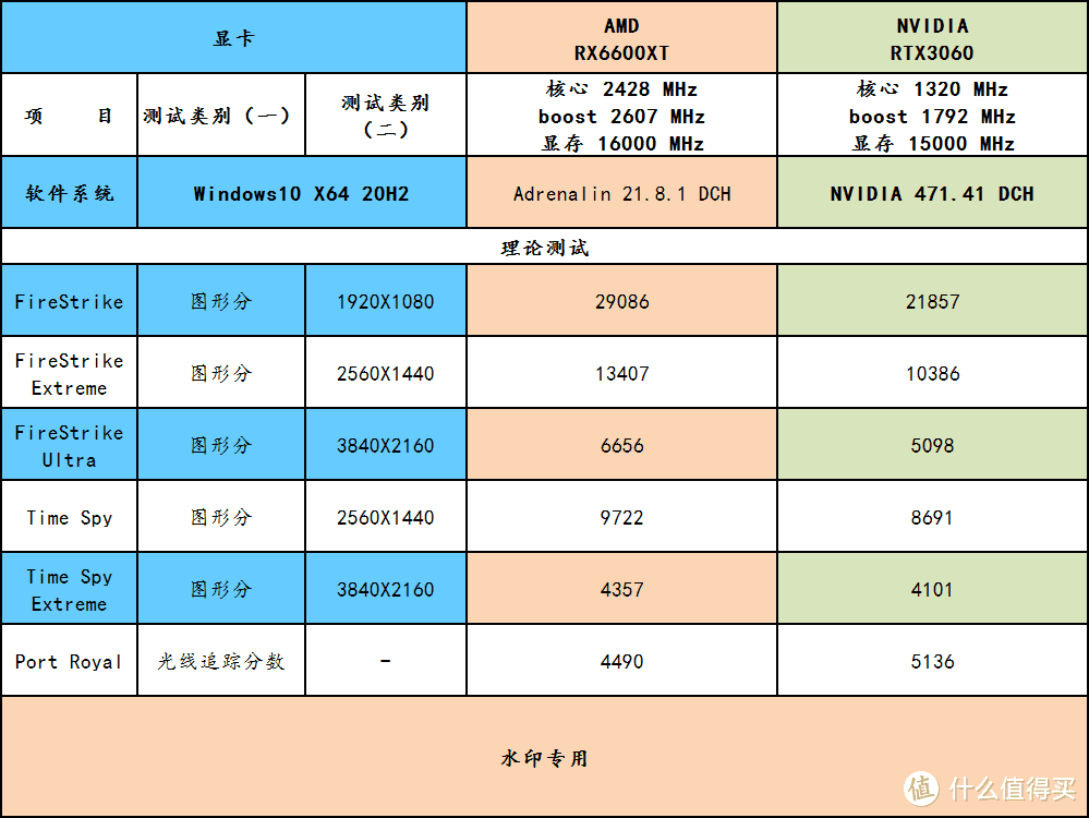 6600XT 登场，比起 RTX3060 如何？ 