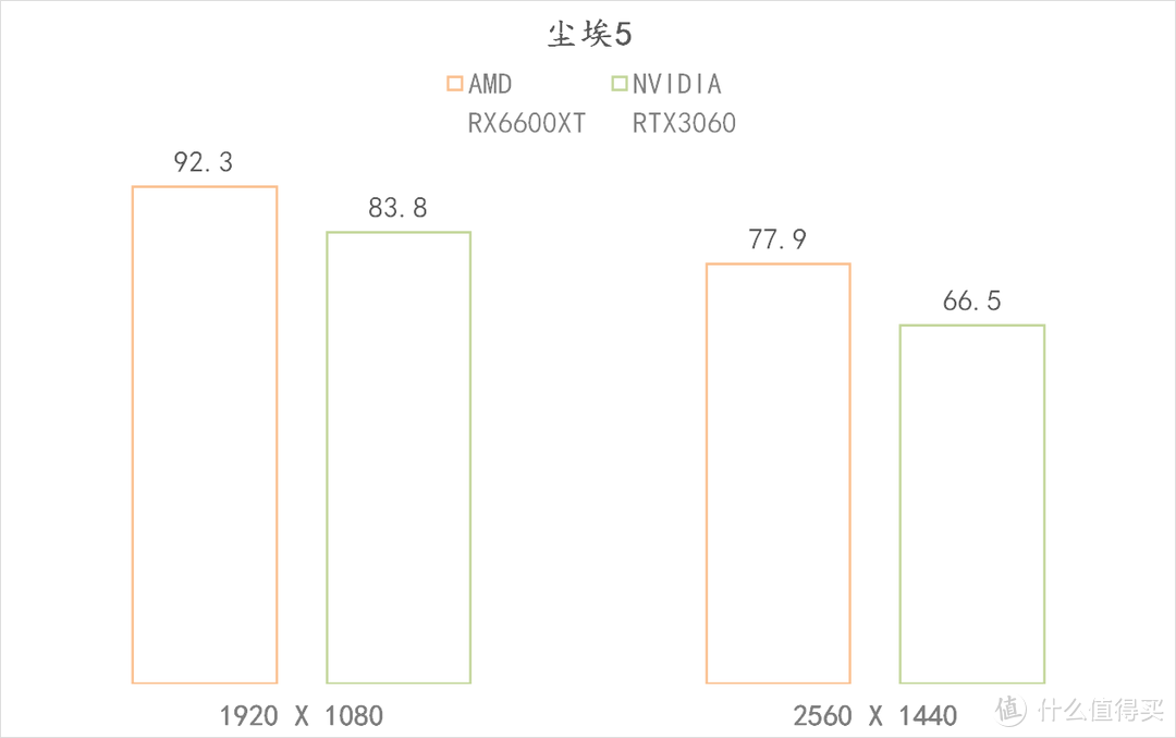 6600XT 登场，比起 RTX3060 如何？ 