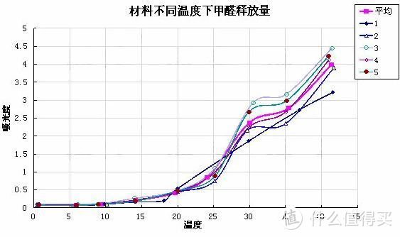 上次甲醛检测好好的，为什么这次又超标了？