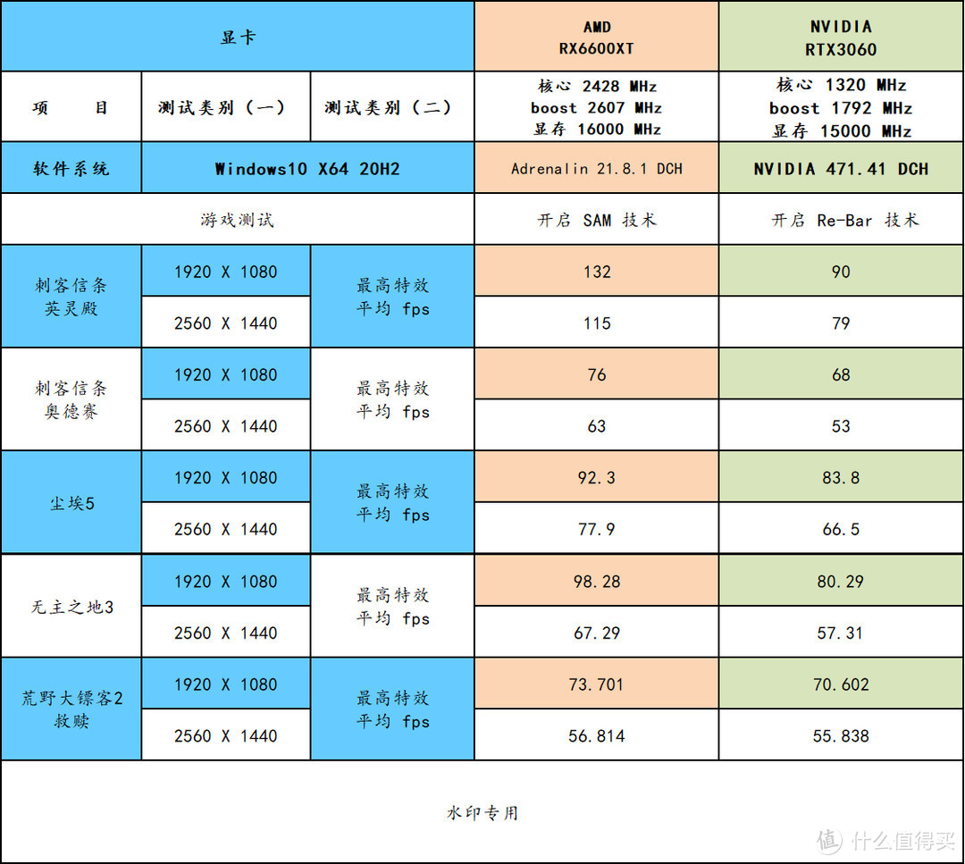 6600XT 登场，比起 RTX3060 如何？ 