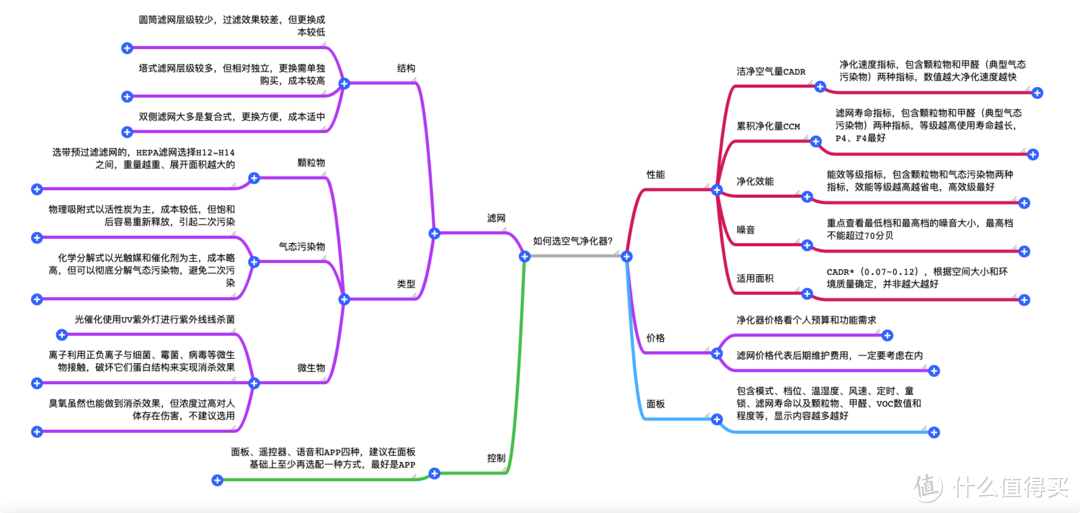 2021年空气净化器如何选？盘点7款空净22项配置指标（附思维导图+实机测试）