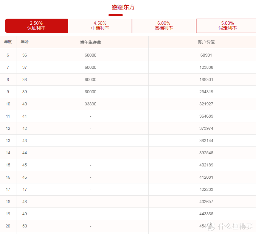 国寿鑫耀东方，都说好，但这点太坑爹了！