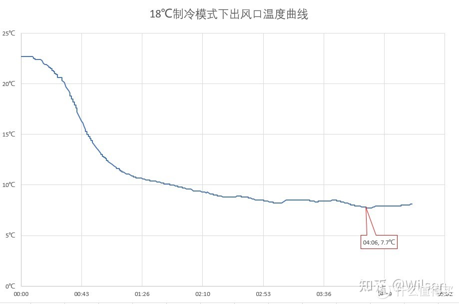 美的智弧1P/WDAA3全面测评（拆机+性能测试）