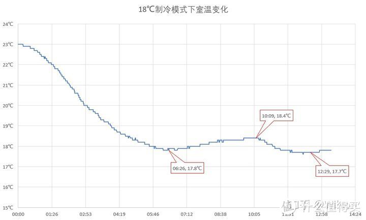 美的智弧1P/WDAA3全面测评（拆机+性能测试）