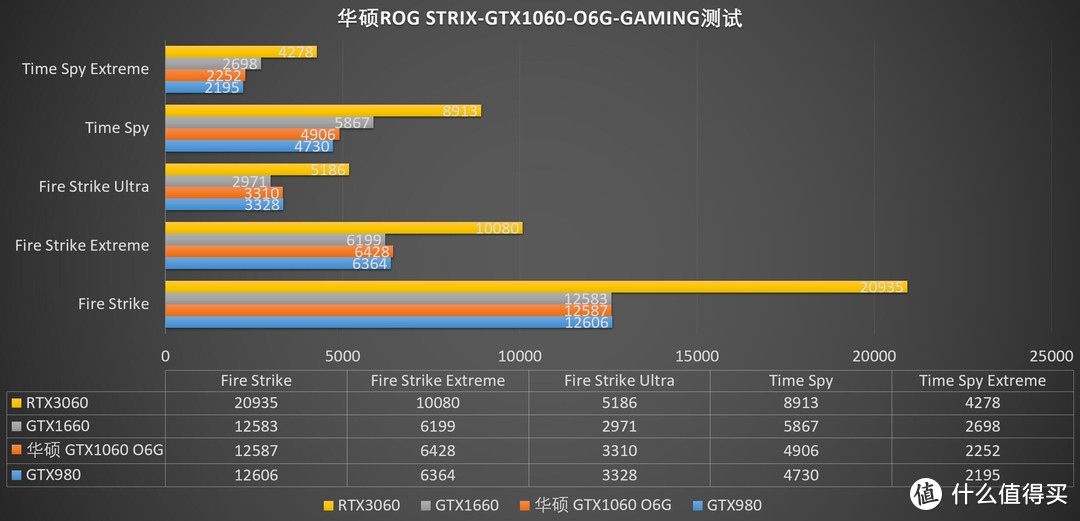 颜值依然很能打，但性能就不太行了、华硕ROG STRIX-GTX1060-O6G显卡 评测